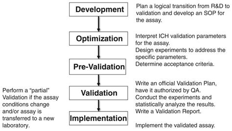 Assay Development To Validation This Schematic Diagram Illustrates The