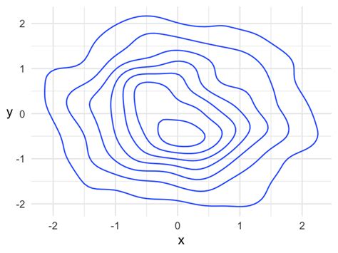 Contour Plot Ploramet