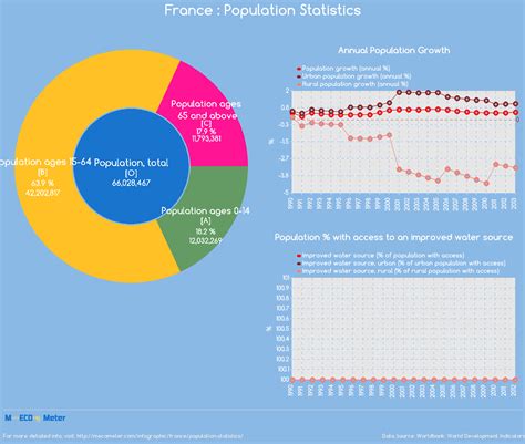 France Population Statistics