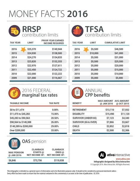 Money Facts 2016 Facts Money Infographic