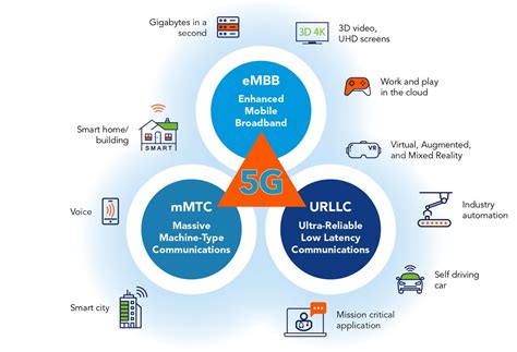 The Future Of Networking With 5g Technology