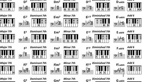 Piano Chord | Piano chords chart, Piano chords, Jazz piano