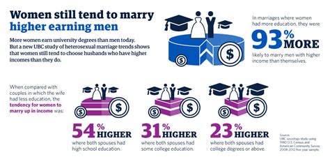 Despite More Education Women Still Tend To Choose Husbands With Higher