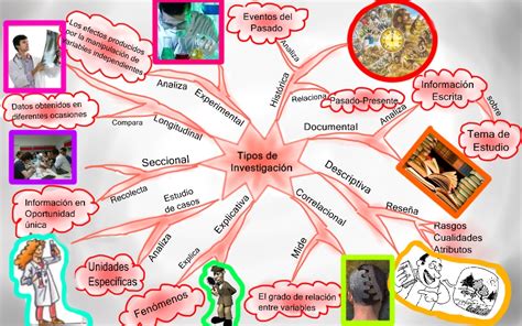 Metodología De La Investigación Mapa Mental