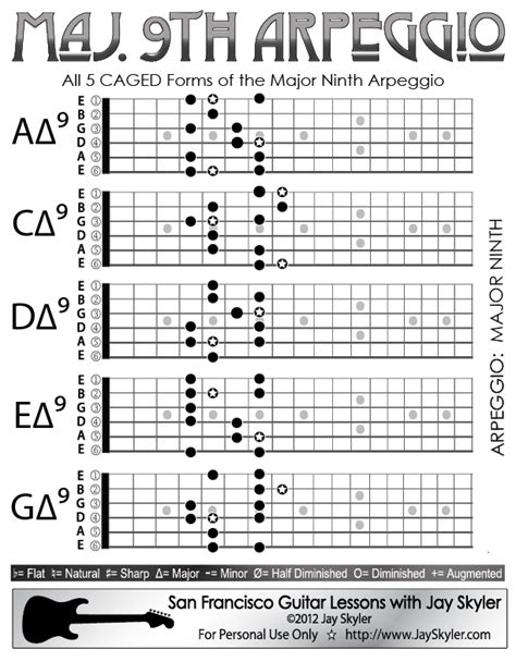Major Th Chord Guitar Arpeggio Chart Scale Based Patterns By Jay Skyler