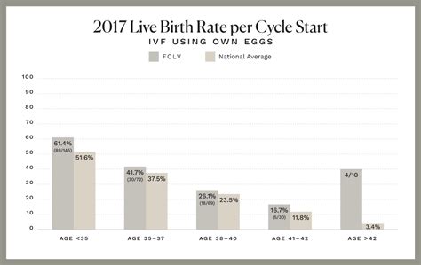 Ivf Success Rates Sart Data Reports Las Vegas Infertility Doctors