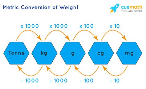 Metric System Chart Units Conversion Examples Metric Conversion