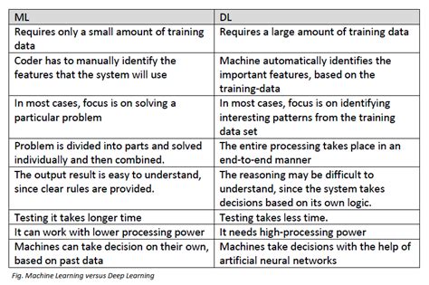 Artificial Intelligence Ai Vs Machine Learning Ml And Deep