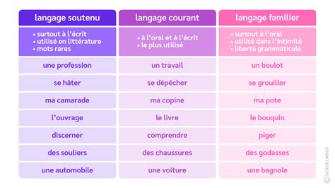 Les Registres De Langue Cours Cm1 Et Cm2 Français