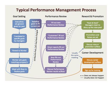 Performancemanagementprocess Performance Goals Performance