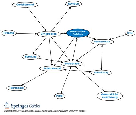 Summarisches Verfahren Definition Gabler Wirtschaftslexikon Hot Sex Picture