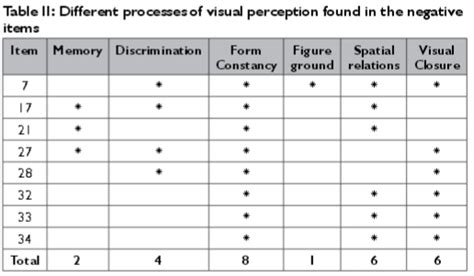 Visual Perception Test