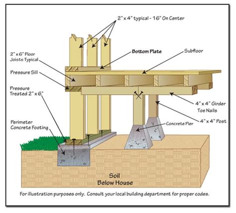 How To Build A Post Foundation Encycloall