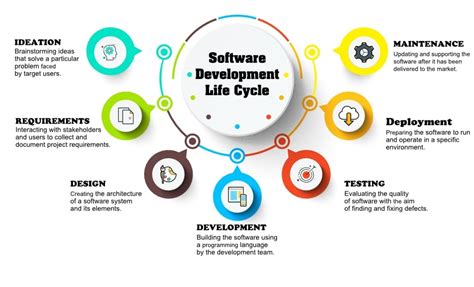 6 Stages Of Software Development Life Cycle Code Creators Riset