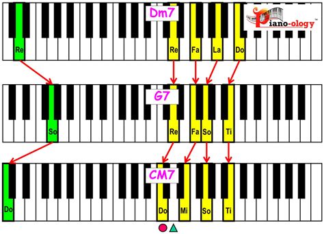 Jazz School Major Ii7 V7 Im7 Chord Progression Basic Chord Voicings