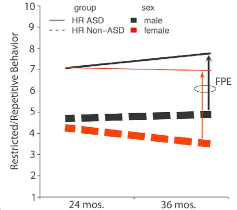 Asd Symptoms And Asd Recurrence By Sex In High Risk Siblings With And