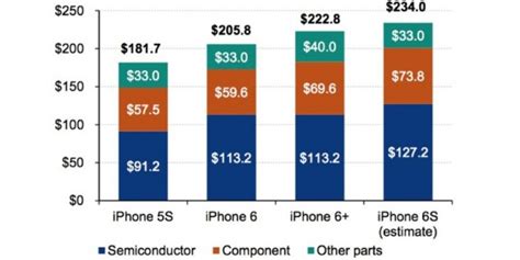 ¿cuanto Cuesta Fabricar Un Iphone 6s