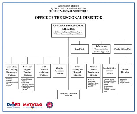 Organizational Structure Deped Mimaropa Region