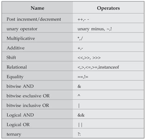 Operators In Java Java Tutorial Vtupulse
