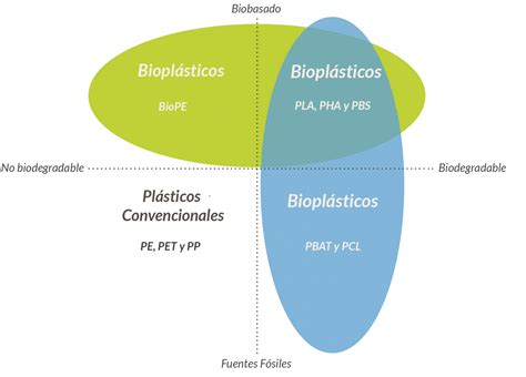 Los tipos de bioplástico que debes conocer Primebiopolymers