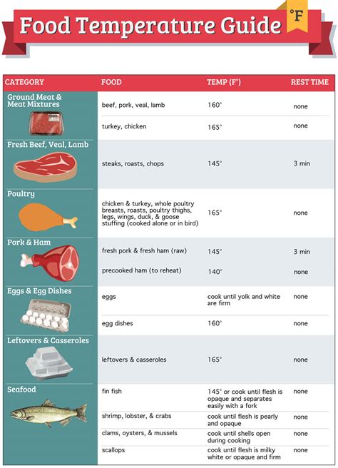 Food temperature chart modern minimalist printable pdf instant digital download safety cooking baking minimum safe temp. Thermometers and Food Safety - Cookware & More