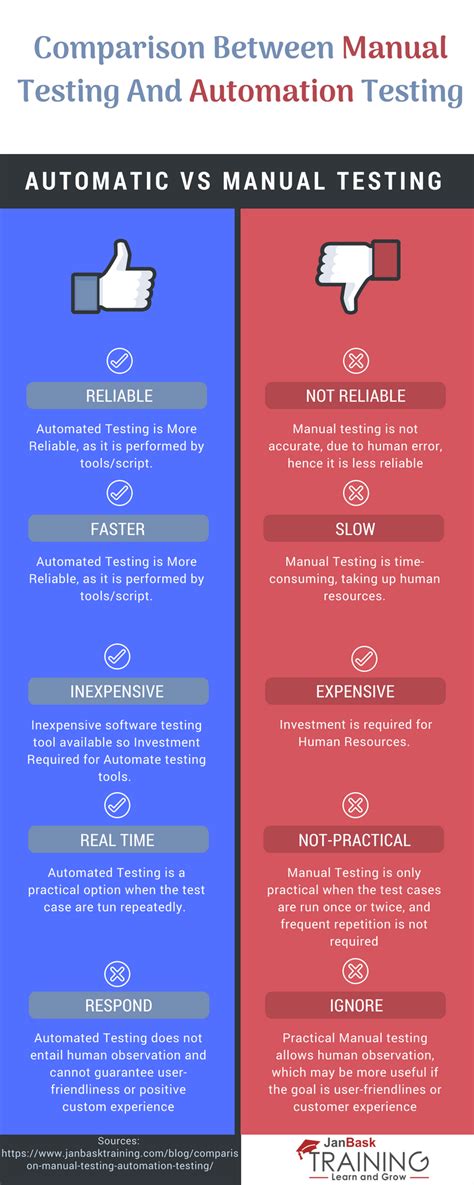 Comparison Between Automatic And Manual Testing Learn About The Pros