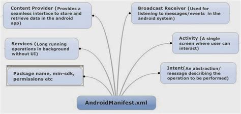 Programando En Android Componentes De Una Aplicación