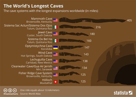 Chart The Worlds Longest Caves Jewel Cave Cave System Mammoth Cave