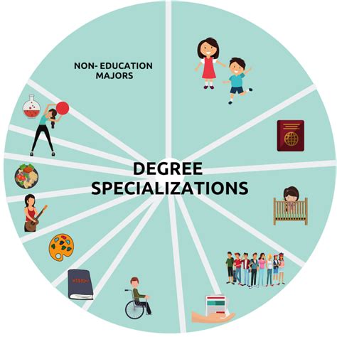 What Can I Do With An Education Degree
