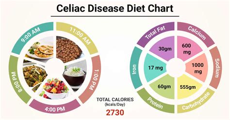 Diet Chart For Celiac Disease Patient Celiac Disease Diet Chart Lybrate