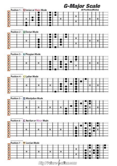 Pin By Federico Meeus On Guitar Scales In 2020 Major Scale G Major