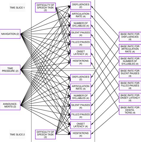 Structure Of The Dynamic Bayesian Network Used In The Evaluation Of
