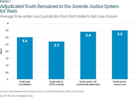 Utahs 2017 Juvenile Justice Reform Shows Early Promise The Pew