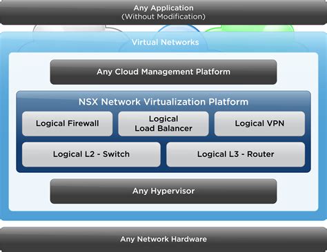 Vmware Nsx Virtualizes The Network To Transform Network Operations