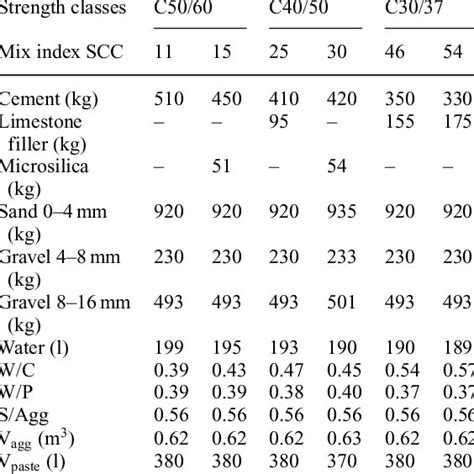 Pdf Improved Self Compacting Concrete Mixes For Precast Concrete Industry