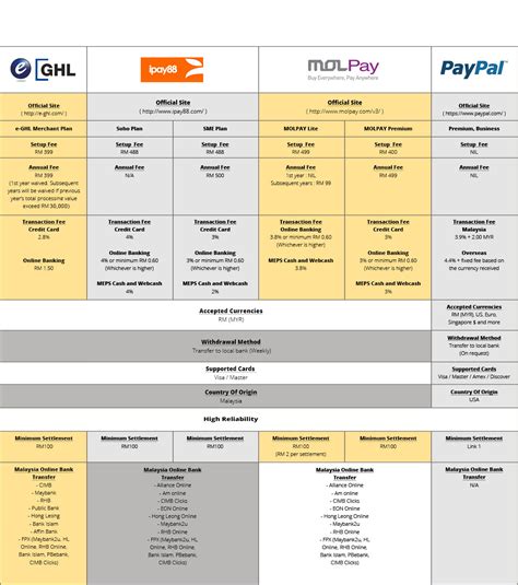 In this blog post, we are pleased to discuss and compare 8 major malaysia online. Payment Gateway Comparison Chart by EasySell