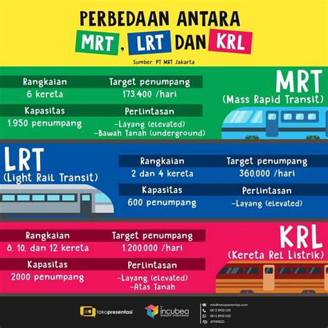 Infografis Inovasi MRT LRT KRL Tokopresentasi Com