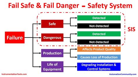 Fail Safe And Fail Danger Safety Instrumentation Online Training