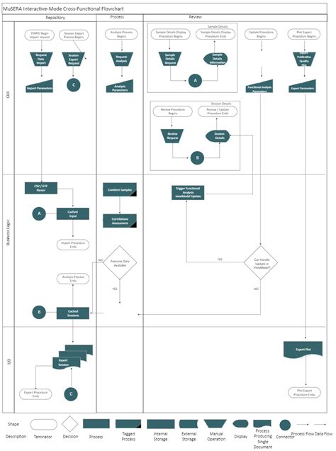 Process Flow Diagram Visio Template