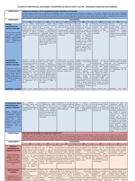 Cuadro De Competencias Capacidades Y Desempeños Pdf Bailes Cognición