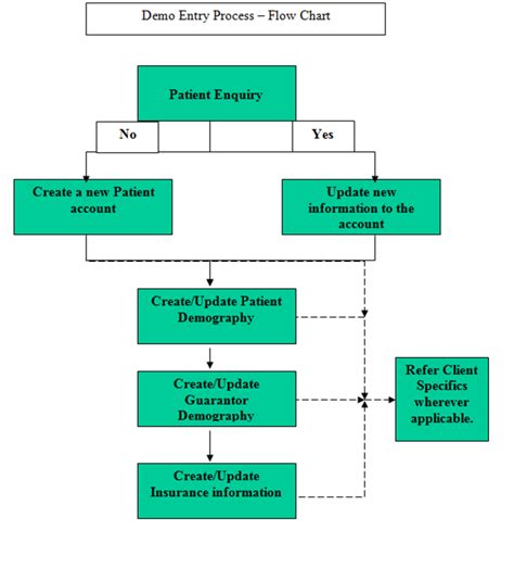 Health Insurance Claim Process Flow Chart