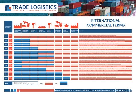 Incoterms 2010 Definitions Chart