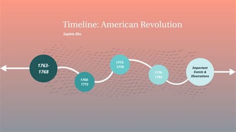 American Revolution Timeline By Sophia Zhu