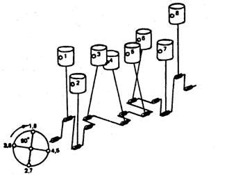 Opposed piston or cylinder engine this is where the cylinders are at an angle of 180 apart and usually positioned horizontally (see fig. Firing Order of Cylinders (Automobile)