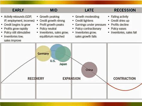 Fidelity Business Cycle Chart Business Insider