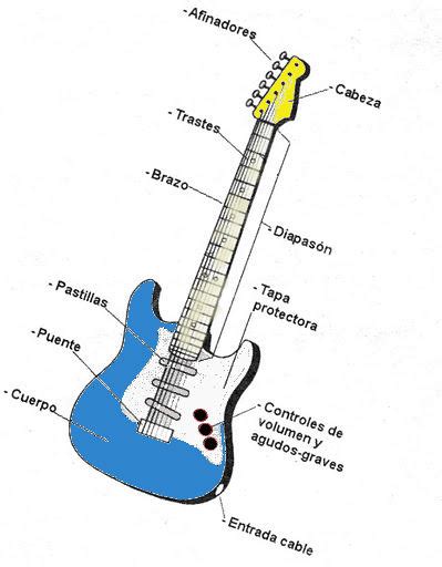 Partes De La Guitarra Electrica Notas De Guitarra