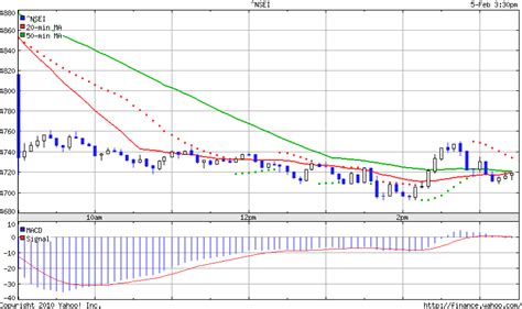 Old Nse Bse Intraday Charts Archives Sensex