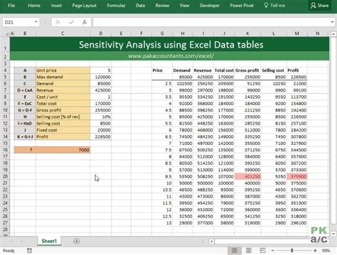 Making Financial Decisions With Excel Sensitivity
