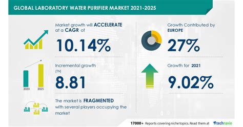 laboratory water purifier market 27 of growth to originate from europe type 2 segment to be