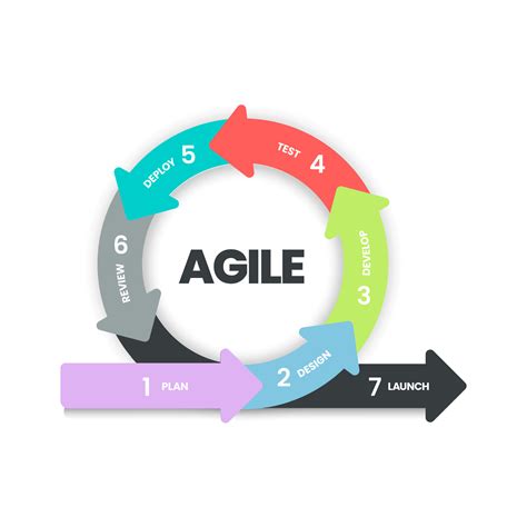 Agile Lifecycle Methodology Infographic Is A Processes To Create And
